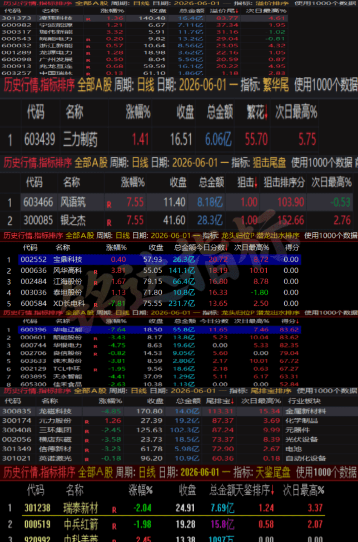 这些尾盘指标还不够牛吗？6月份记录尾排宝-溢价排序-繁花-天鉴-狙击尾盘-潜龙出水-龙头归位