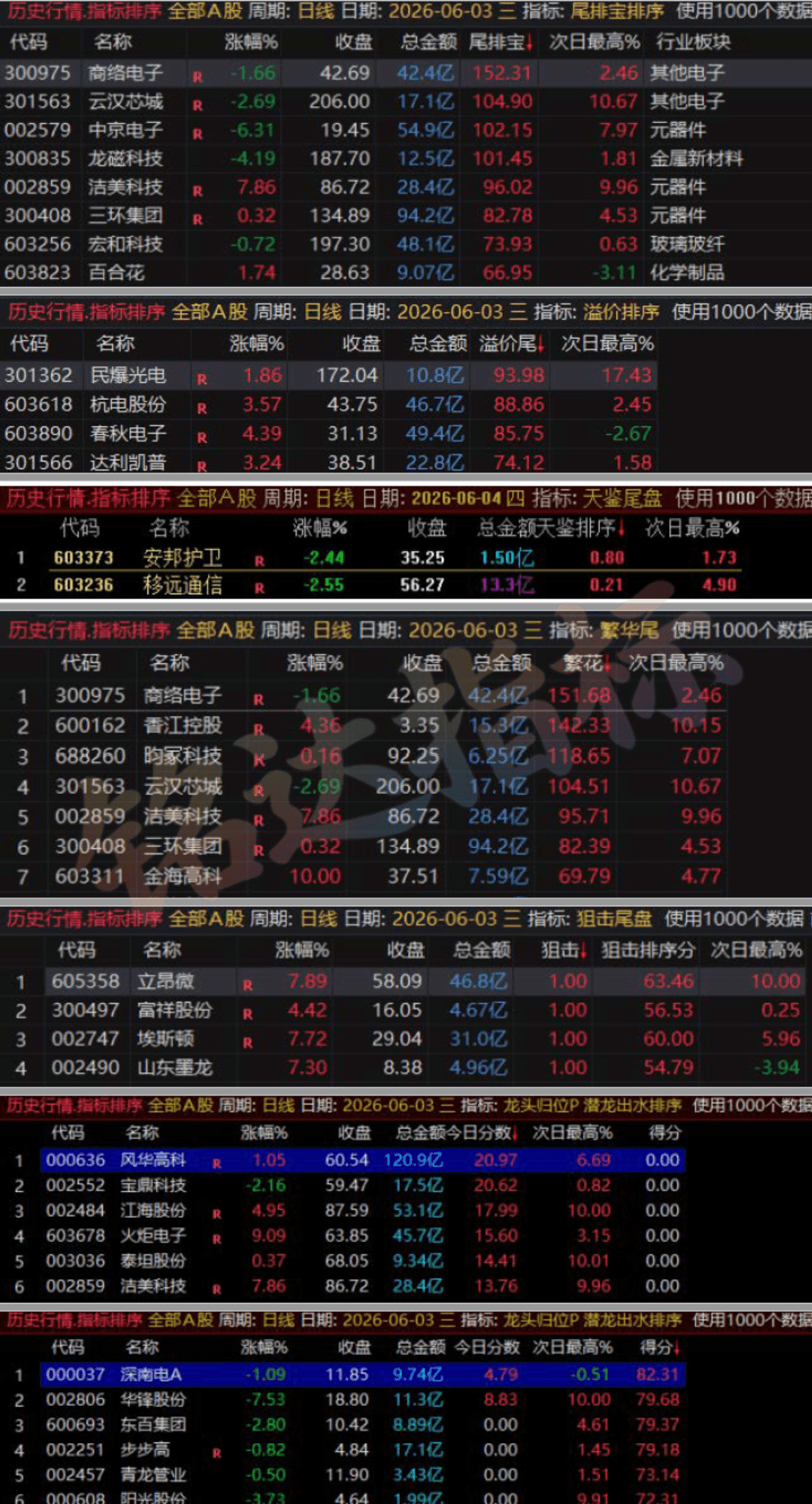 这些尾盘指标还不够牛吗？6月份记录尾排宝-溢价排序-繁花-天鉴-狙击尾盘-潜龙出水-龙头归位