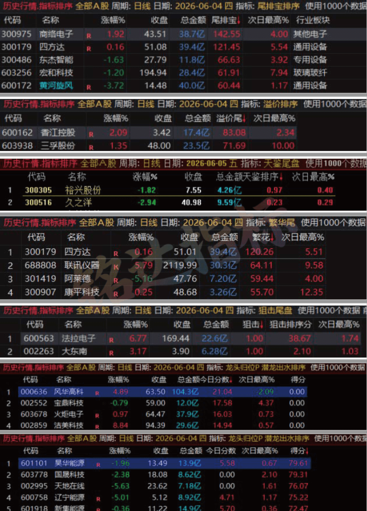 这些尾盘指标还不够牛吗？6月份记录尾排宝-溢价排序-繁花-天鉴-狙击尾盘-潜龙出水-龙头归位