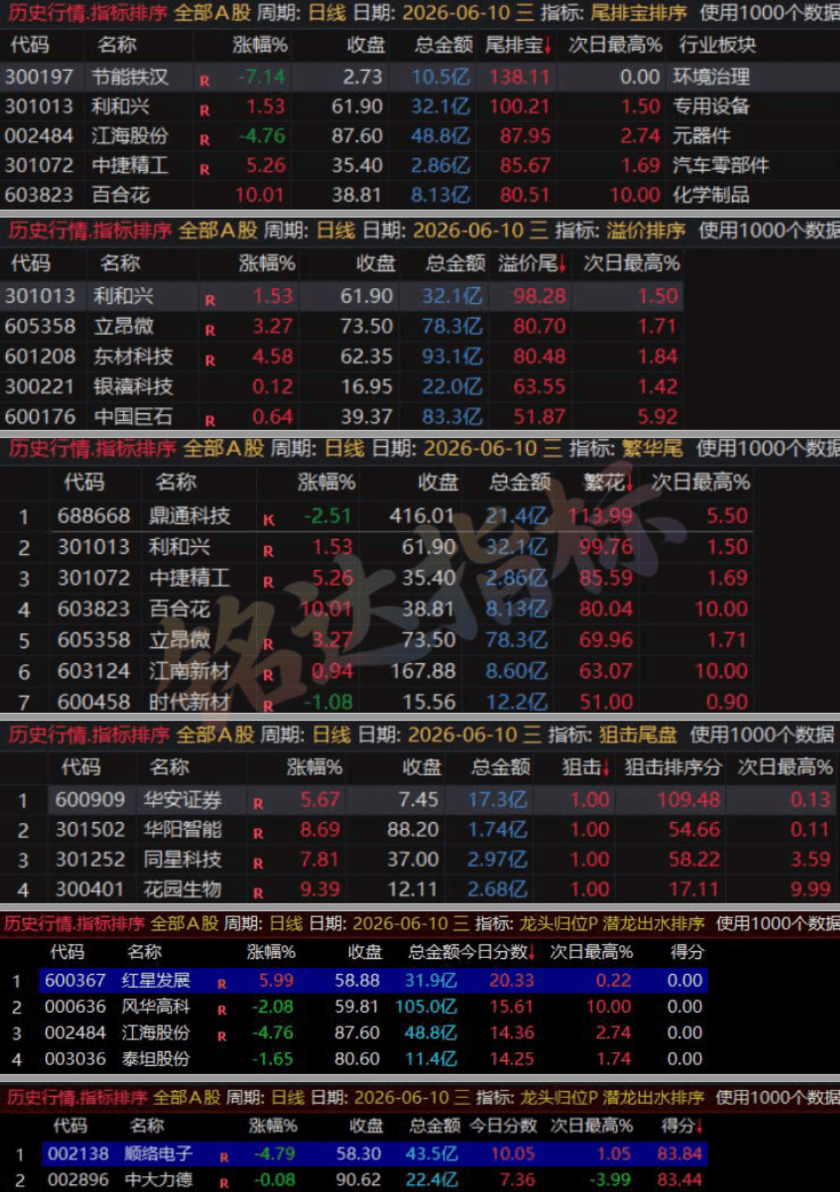 这些尾盘指标还不够牛吗？6月份记录尾排宝-溢价排序-繁花-天鉴-狙击尾盘-潜龙出水-龙头归位