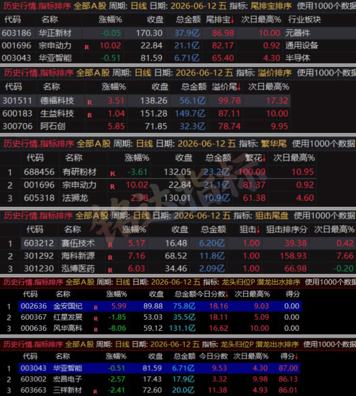 这些尾盘指标还不够牛吗？6月份记录尾排宝-溢价排序-繁花-天鉴-狙击尾盘-潜龙出水-龙头归位