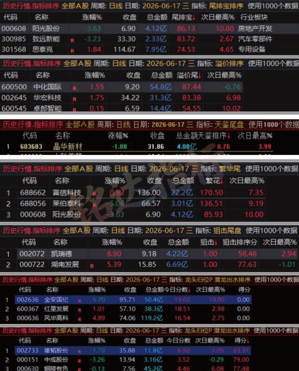 这些尾盘指标还不够牛吗？6月份记录尾排宝-溢价排序-繁花-天鉴-狙击尾盘-潜龙出水-龙头归位