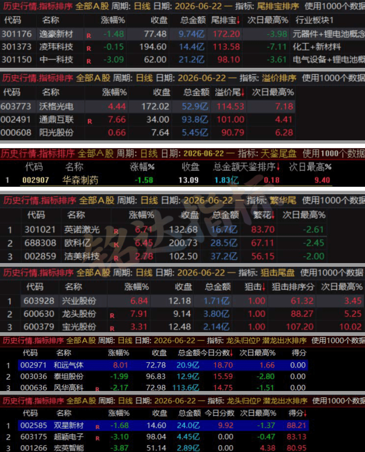 这些尾盘指标还不够牛吗？6月份记录尾排宝-溢价排序-繁花-天鉴-狙击尾盘-潜龙出水-龙头归位