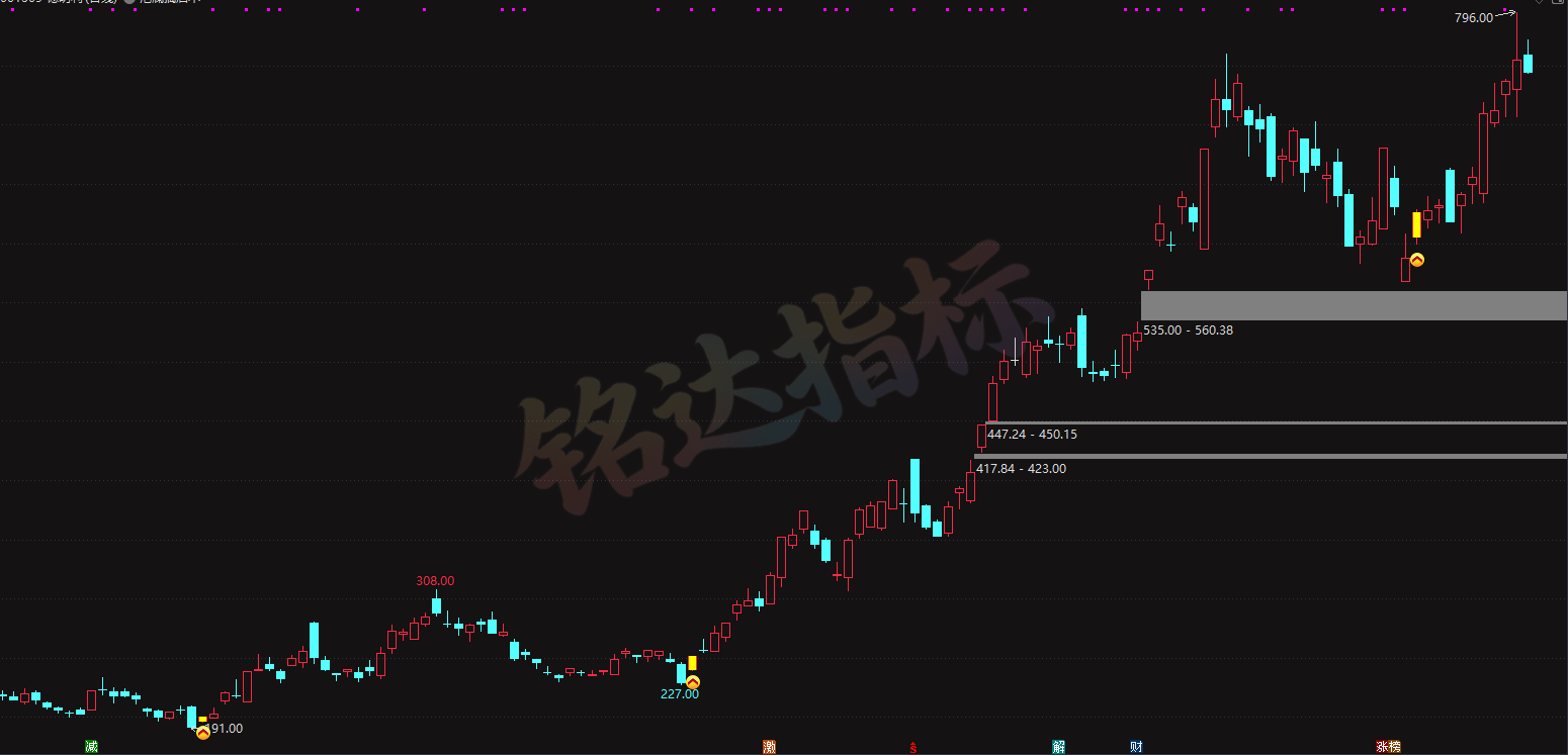 指标分享【九霄启龙战法】寓意行情突破上限,启龙代表低位龙头启动,贴合指标捕捉强势股超跌反转、二次起爆的核心逻辑