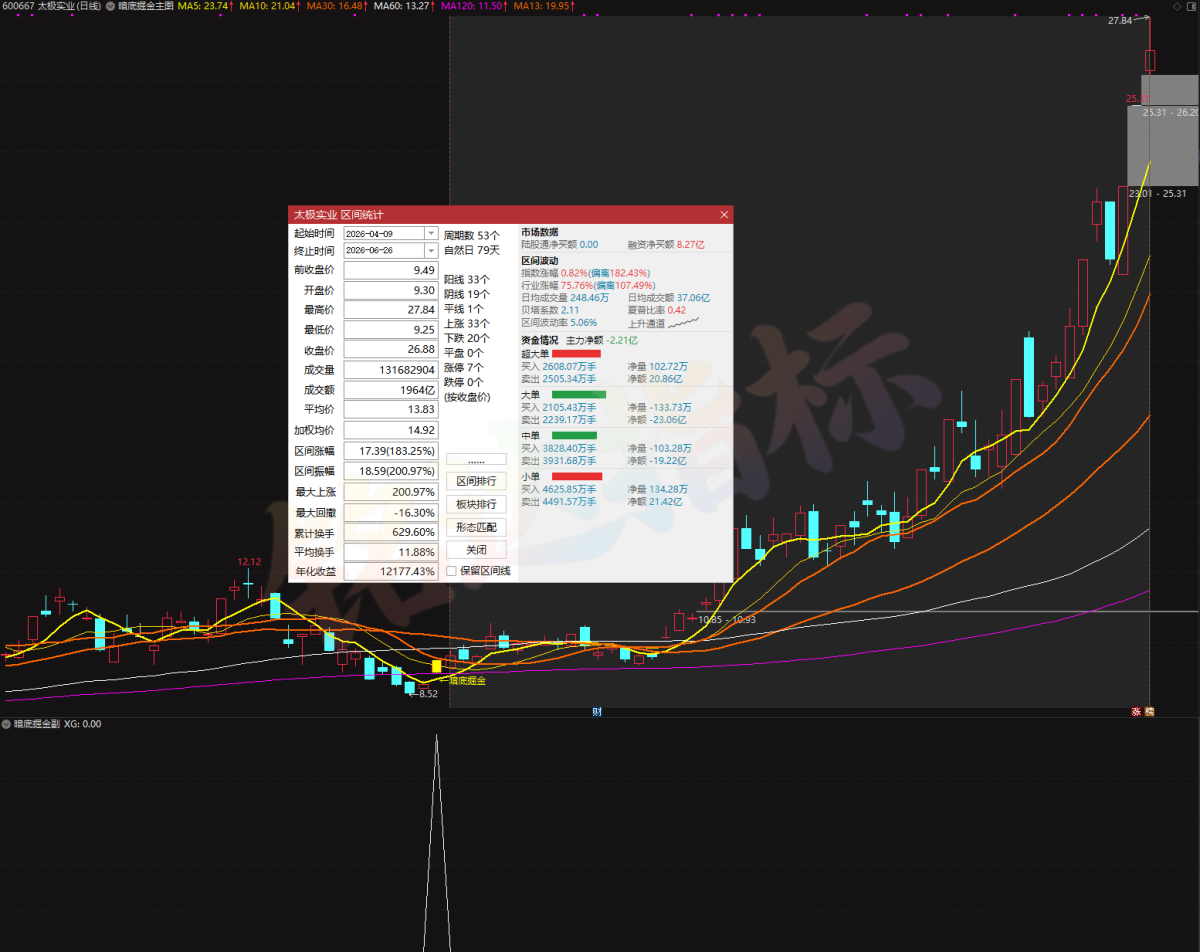 限时183%【暗底掘金】大师级暗底掘金量化体系 多周期共振低吸战法主图副图+选股无未来