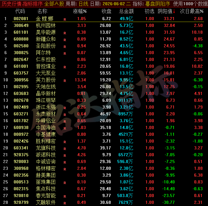【暮盘阴阳序】尾盘排序公式,包含1个排序公式,无未来函数,仅支持通达信电脑版,不支持手机版!!! 【暮盘阴阳序】尾盘排序公式,包含1个排序公式,无未来函数,仅支持通达信电脑版,不支持手机版!!!