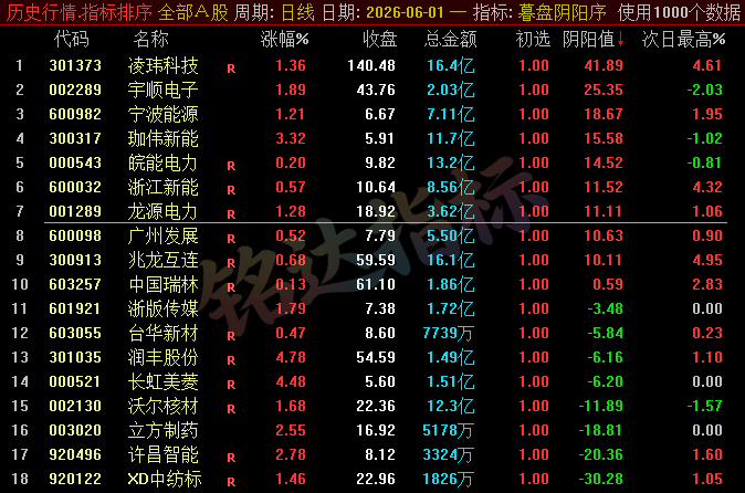 【暮盘阴阳序】尾盘排序公式,包含1个排序公式,无未来函数,仅支持通达信电脑版,不支持手机版!!! 【暮盘阴阳序】尾盘排序公式,包含1个排序公式,无未来函数,仅支持通达信电脑版,不支持手机版!!!