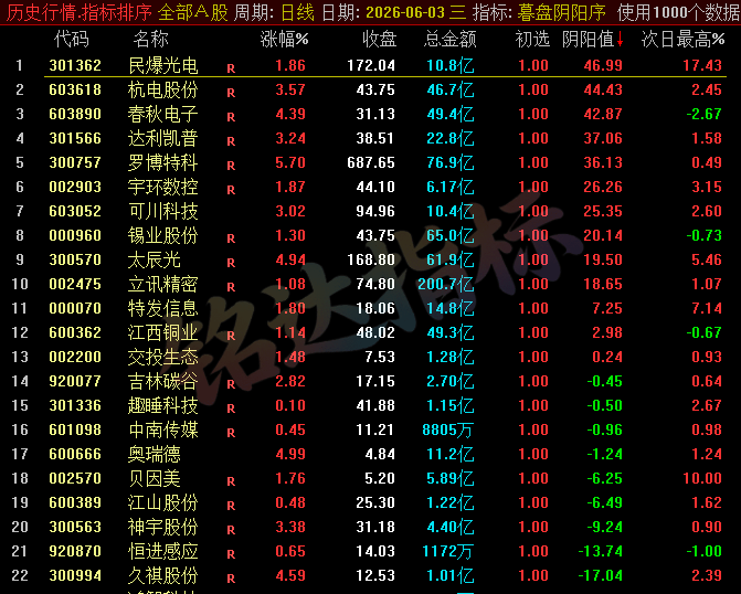 【暮盘阴阳序】尾盘排序公式,包含1个排序公式,无未来函数,仅支持通达信电脑版,不支持手机版!!! 【暮盘阴阳序】尾盘排序公式,包含1个排序公式,无未来函数,仅支持通达信电脑版,不支持手机版!!!