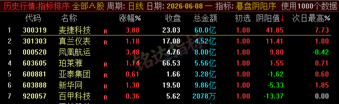 【暮盘阴阳序】尾盘排序公式,包含1个排序公式,无未来函数,仅支持通达信电脑版,不支持手机版!!! 【暮盘阴阳序】尾盘排序公式,包含1个排序公式,无未来函数,仅支持通达信电脑版,不支持手机版!!!