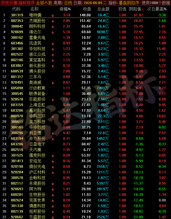 【暮盘阴阳序】尾盘排序公式,包含1个排序公式,无未来函数,仅支持通达信电脑版,不支持手机版!!! 【暮盘阴阳序】尾盘排序公式,包含1个排序公式,无未来函数,仅支持通达信电脑版,不支持手机版!!!
