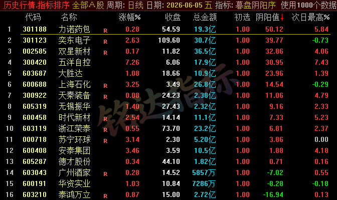 【暮盘阴阳序】尾盘排序公式,包含1个排序公式,无未来函数,仅支持通达信电脑版,不支持手机版!!! 【暮盘阴阳序】尾盘排序公式,包含1个排序公式,无未来函数,仅支持通达信电脑版,不支持手机版!!!