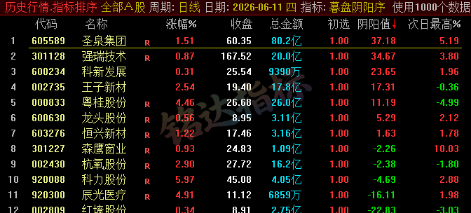 【暮盘阴阳序】尾盘排序公式,包含1个排序公式,无未来函数,仅支持通达信电脑版,不支持手机版!!! 【暮盘阴阳序】尾盘排序公式,包含1个排序公式,无未来函数,仅支持通达信电脑版,不支持手机版!!!
