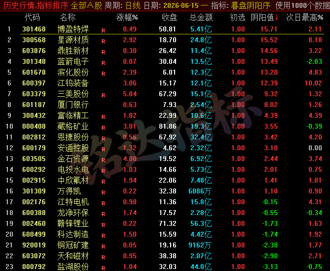 【暮盘阴阳序】尾盘排序公式,包含1个排序公式,无未来函数,仅支持通达信电脑版,不支持手机版!!! 【暮盘阴阳序】尾盘排序公式,包含1个排序公式,无未来函数,仅支持通达信电脑版,不支持手机版!!!