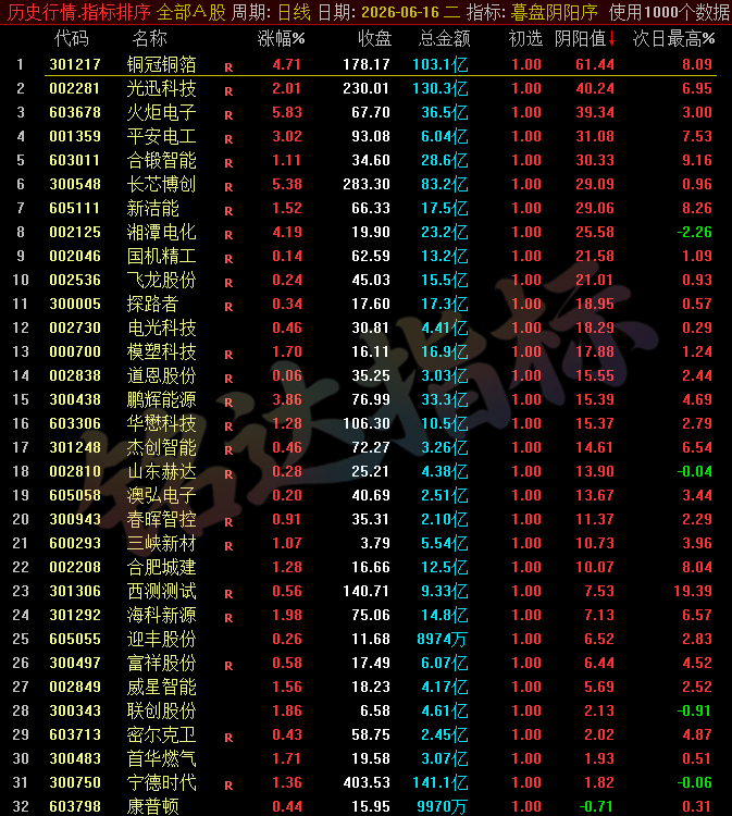 【暮盘阴阳序】尾盘排序公式,包含1个排序公式,无未来函数,仅支持通达信电脑版,不支持手机版!!! 【暮盘阴阳序】尾盘排序公式,包含1个排序公式,无未来函数,仅支持通达信电脑版,不支持手机版!!!