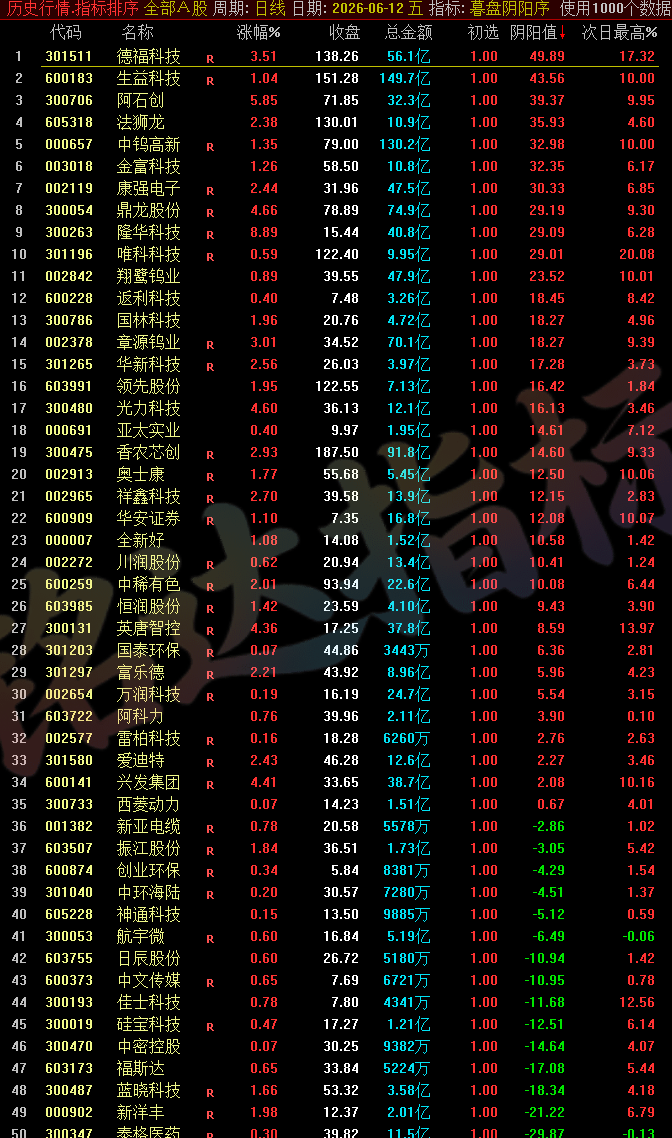 【暮盘阴阳序】尾盘排序公式,包含1个排序公式,无未来函数,仅支持通达信电脑版,不支持手机版!!! 【暮盘阴阳序】尾盘排序公式,包含1个排序公式,无未来函数,仅支持通达信电脑版,不支持手机版!!!