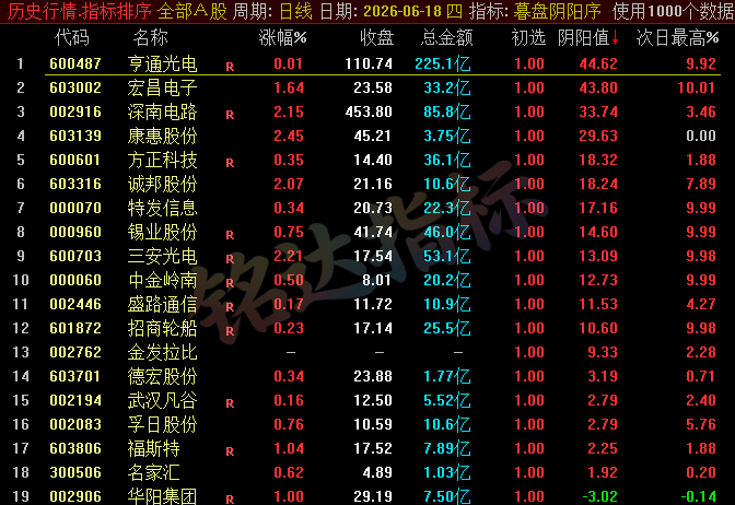 【暮盘阴阳序】尾盘排序公式,包含1个排序公式,无未来函数,仅支持通达信电脑版,不支持手机版!!! 【暮盘阴阳序】尾盘排序公式,包含1个排序公式,无未来函数,仅支持通达信电脑版,不支持手机版!!!