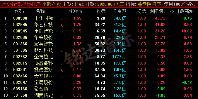 【暮盘阴阳序】尾盘排序公式,包含1个排序公式,无未来函数,仅支持通达信电脑版,不支持手机版!!! 【暮盘阴阳序】尾盘排序公式,包含1个排序公式,无未来函数,仅支持通达信电脑版,不支持手机版!!!