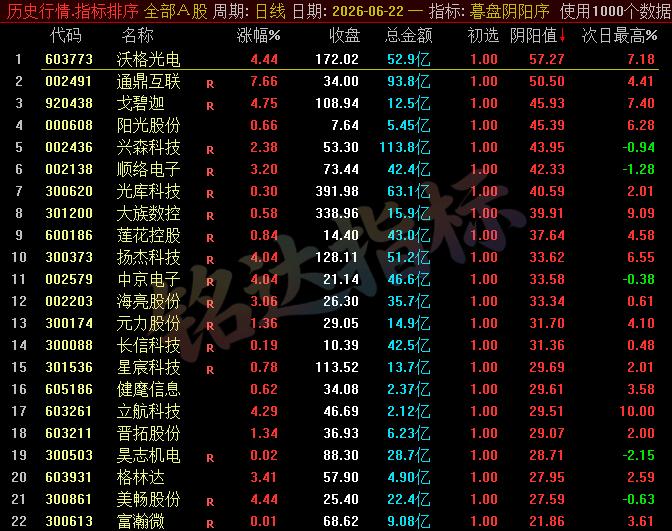 【暮盘阴阳序】尾盘排序公式,包含1个排序公式,无未来函数,仅支持通达信电脑版,不支持手机版!!! 【暮盘阴阳序】尾盘排序公式,包含1个排序公式,无未来函数,仅支持通达信电脑版,不支持手机版!!!