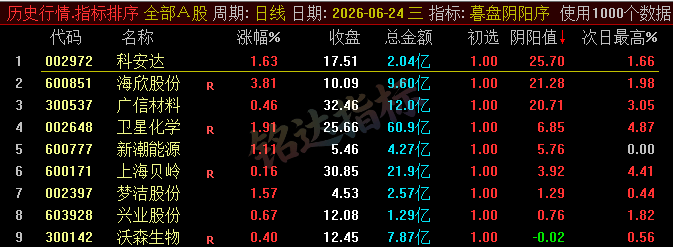 【暮盘阴阳序】尾盘排序公式,包含1个排序公式,无未来函数,仅支持通达信电脑版,不支持手机版!!! 【暮盘阴阳序】尾盘排序公式,包含1个排序公式,无未来函数,仅支持通达信电脑版,不支持手机版!!!