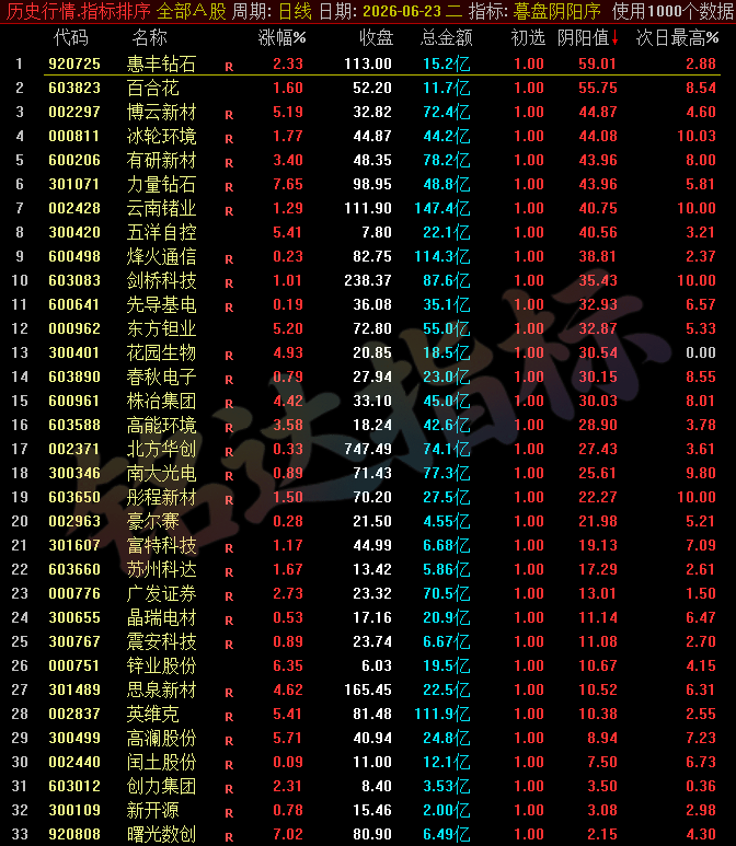 【暮盘阴阳序】尾盘排序公式,包含1个排序公式,无未来函数,仅支持通达信电脑版,不支持手机版!!! 【暮盘阴阳序】尾盘排序公式,包含1个排序公式,无未来函数,仅支持通达信电脑版,不支持手机版!!!