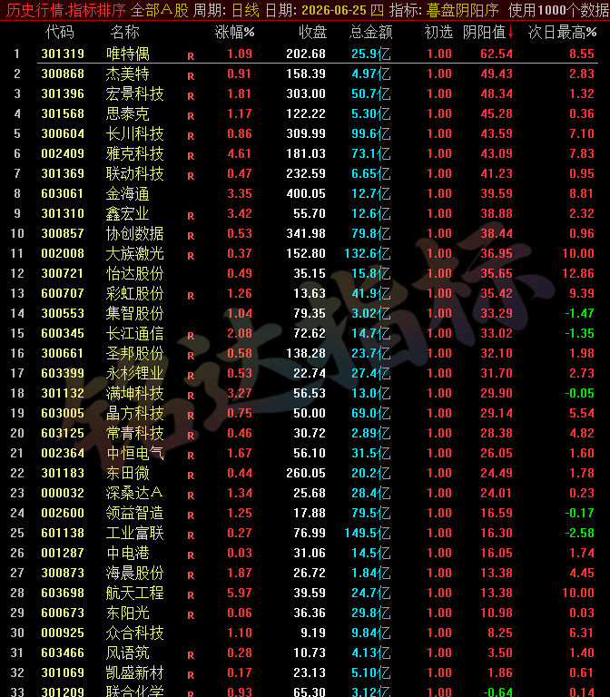 【暮盘阴阳序】尾盘排序公式,包含1个排序公式,无未来函数,仅支持通达信电脑版,不支持手机版!!! 【暮盘阴阳序】尾盘排序公式,包含1个排序公式,无未来函数,仅支持通达信电脑版,不支持手机版!!!