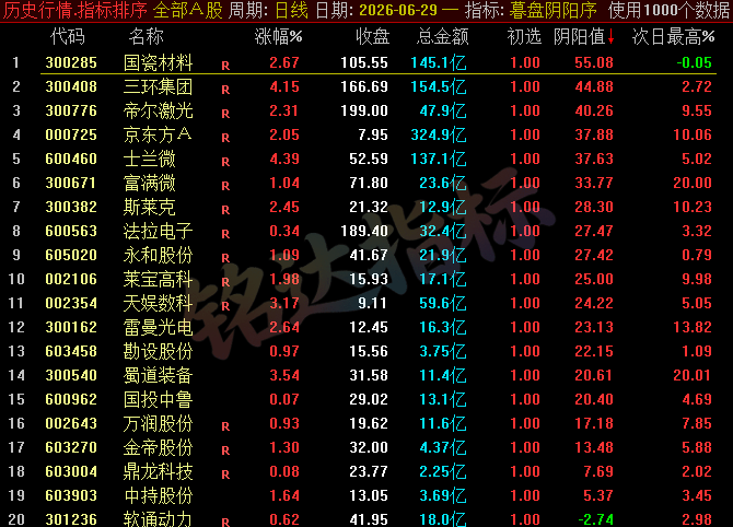 【暮盘阴阳序】尾盘排序公式,包含1个排序公式,无未来函数,仅支持通达信电脑版,不支持手机版!!! 【暮盘阴阳序】尾盘排序公式,包含1个排序公式,无未来函数,仅支持通达信电脑版,不支持手机版!!!