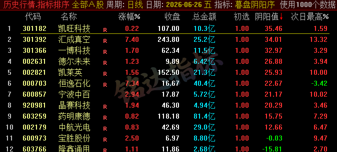 【暮盘阴阳序】尾盘排序公式,包含1个排序公式,无未来函数,仅支持通达信电脑版,不支持手机版!!! 【暮盘阴阳序】尾盘排序公式,包含1个排序公式,无未来函数,仅支持通达信电脑版,不支持手机版!!!
