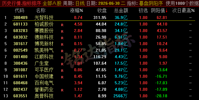 【暮盘阴阳序】尾盘排序公式,包含1个排序公式,无未来函数,仅支持通达信电脑版,不支持手机版!!! 【暮盘阴阳序】尾盘排序公式,包含1个排序公式,无未来函数,仅支持通达信电脑版,不支持手机版!!!