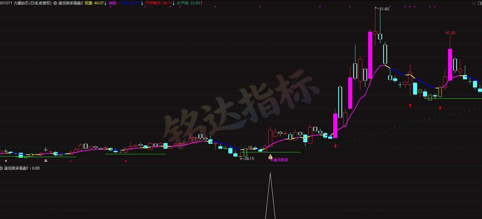 先短后长〖逢低做多〗主副图/选股 筛选连续阴线企稳 适合波段底部布局无未来 先短后长〖逢低做多〗主副图/选股 筛选连续阴线企稳 适合波段底部布局无未来