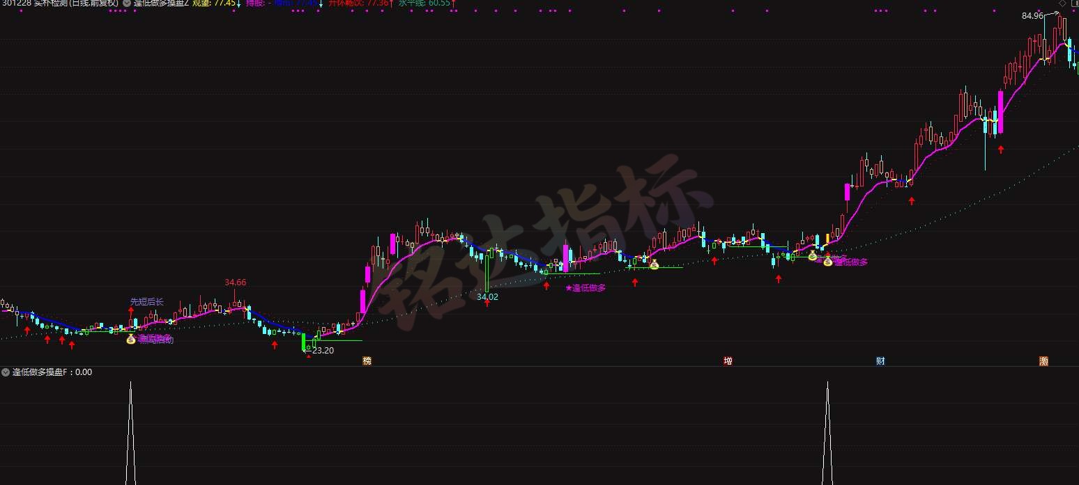 先短后长〖逢低做多〗主副图/选股 筛选连续阴线企稳 适合波段底部布局无未来 先短后长〖逢低做多〗主副图/选股 筛选连续阴线企稳 适合波段底部布局无未来