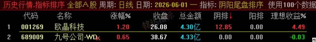 极品 T+1 战法【阴阳尾盘排序】指标、阴阳精选短线，稳定精准阳阴结合捕捉次日冲高利润，信号无未来可回测