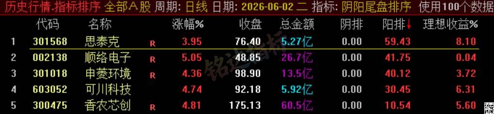 极品 T+1 战法【阴阳尾盘排序】指标、阴阳精选短线，稳定精准阳阴结合捕捉次日冲高利润，信号无未来可回测