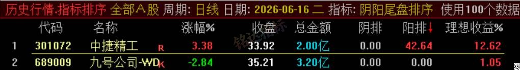 极品 T+1 战法【阴阳尾盘排序】指标、阴阳精选短线，稳定精准阳阴结合捕捉次日冲高利润，信号无未来可回测