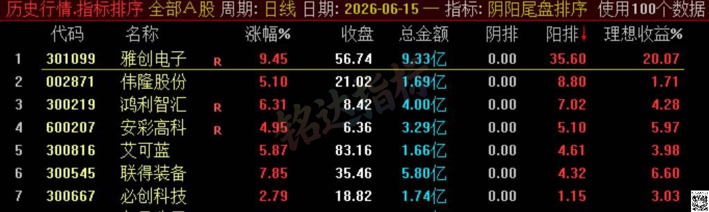 极品 T+1 战法【阴阳尾盘排序】指标、阴阳精选短线，稳定精准阳阴结合捕捉次日冲高利润，信号无未来可回测