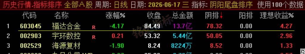 极品 T+1 战法【阴阳尾盘排序】指标、阴阳精选短线，稳定精准阳阴结合捕捉次日冲高利润，信号无未来可回测