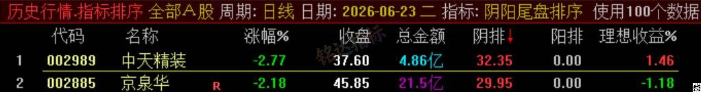 极品 T+1 战法【阴阳尾盘排序】指标、阴阳精选短线，稳定精准阳阴结合捕捉次日冲高利润，信号无未来可回测