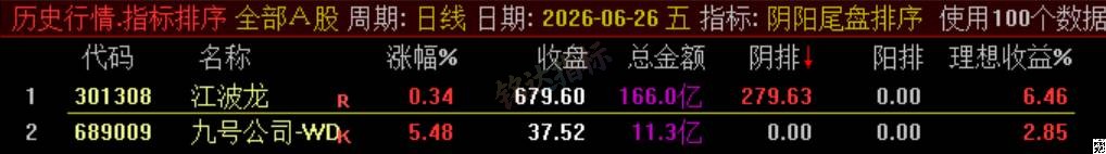 极品 T+1 战法【阴阳尾盘排序】指标、阴阳精选短线，稳定精准阳阴结合捕捉次日冲高利润，信号无未来可回测