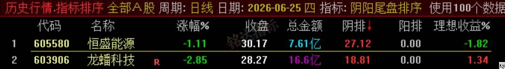 极品 T+1 战法【阴阳尾盘排序】指标、阴阳精选短线，稳定精准阳阴结合捕捉次日冲高利润，信号无未来可回测