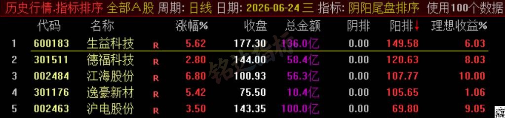 极品 T+1 战法【阴阳尾盘排序】指标、阴阳精选短线，稳定精准阳阴结合捕捉次日冲高利润，信号无未来可回测