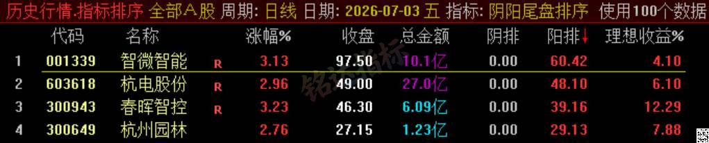 极品 T+1 战法【阴阳尾盘排序】指标、阴阳精选短线，稳定精准阳阴结合捕捉次日冲高利润，信号无未来可回测