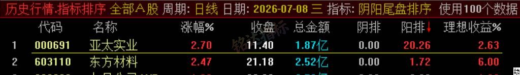 极品 T+1 战法【阴阳尾盘排序】指标、阴阳精选短线，稳定精准阳阴结合捕捉次日冲高利润，信号无未来可回测
