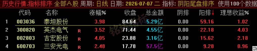 极品 T+1 战法【阴阳尾盘排序】指标、阴阳精选短线，稳定精准阳阴结合捕捉次日冲高利润，信号无未来可回测