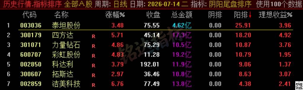 极品 T+1 战法【阴阳尾盘排序】指标、阴阳精选短线，稳定精准阳阴结合捕捉次日冲高利润，信号无未来可回测