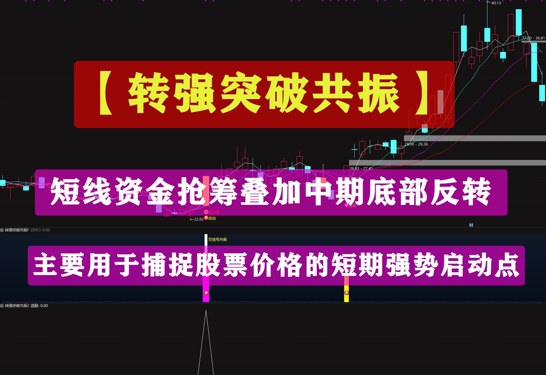 指标主要用于捕捉股票价格的短期强势启动点，特别是识别股价从弱势转为强势的转折信号。  它通过监控价格突破关键阻力位、成交量显著放大、趋势确认等动态变化，生成“弱转强”和“启动”两类信号。当两者同时出现时，发出“双信号共振”提示，表示高概率买入机会。同时，内置风控机制自动排除高风险股票如ST股，确保信号可靠性。  操作策略是：  当图表显示“弱转强”信号（如红色柱状线）时，表示股价可能反转向上，可开始关注；当“启动”信号（黄色柱状线）出现时，表示上涨动能强劲，适合介入；一旦共振信号（紫色柱状线加文字标注）触发，立即买入以捕捉快速拉升行情。策略强调只在高置信度共振点行动，避免单独信号误判。  1.趋势优先：股价稳定运行在3/7/13/21均线上方，均线多头向上，再参考信号，避开下跌趋势抄底。  2.分层信号优先级：全共振黄色K线>双信号共振(SIG23+SIG24同天出现)>单一启动/弱转强信号>KDJ短线买点。  3.适用周期：日线级别波段操作，捕捉低位弱转强、底部企稳启动两类个股。  风控说明：内置ST、退市过滤，选股时无需手动剔除风险股，减少踩雷概率。  信号优缺点  优点：融合资金量能、波段结构、灵敏KDJ三类不同维度逻辑，共振信号过滤大量杂波，买点辨识度极高，主图直接变色无需切换副图查看。 缺点：共振条件较严格，每日出票数量偏少，适合精选优质标的，不适合高频短线交易。
