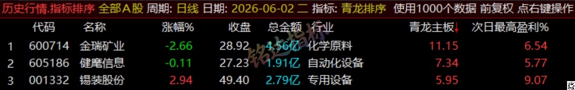 通达信《青龙尾盘+青龙分时》排序潜伏+次日套利,信号可回看,超短策略! 通达信《青龙尾盘+青龙分时》排序潜伏+次日套利,信号可回看,超短策略!