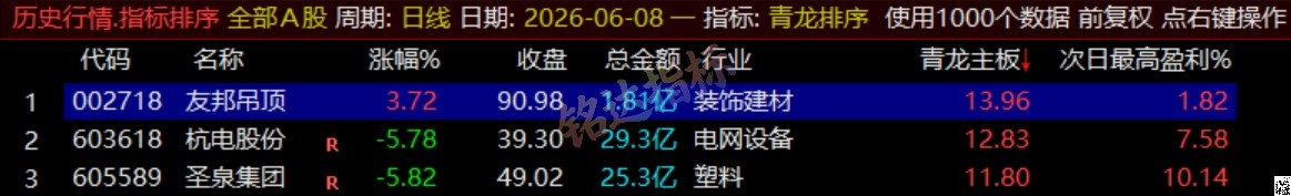 通达信《青龙尾盘+青龙分时》排序潜伏+次日套利,信号可回看,超短策略! 通达信《青龙尾盘+青龙分时》排序潜伏+次日套利,信号可回看,超短策略!