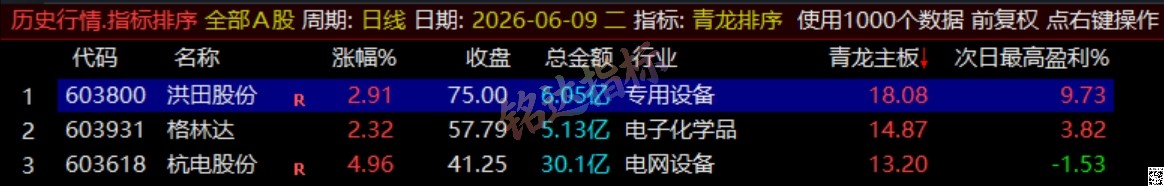 通达信《青龙尾盘+青龙分时》排序潜伏+次日套利,信号可回看,超短策略! 通达信《青龙尾盘+青龙分时》排序潜伏+次日套利,信号可回看,超短策略!