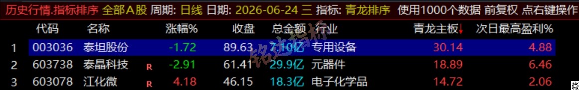 通达信《青龙尾盘+青龙分时》排序潜伏+次日套利,信号可回看,超短策略! 通达信《青龙尾盘+青龙分时》排序潜伏+次日套利,信号可回看,超短策略!
