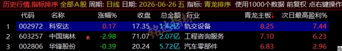 通达信《青龙尾盘+青龙分时》排序潜伏+次日套利,信号可回看,超短策略! 通达信《青龙尾盘+青龙分时》排序潜伏+次日套利,信号可回看,超短策略!