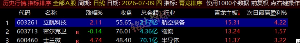 通达信《青龙尾盘+青龙分时》排序潜伏+次日套利,信号可回看,超短策略! 通达信《青龙尾盘+青龙分时》排序潜伏+次日套利,信号可回看,超短策略!